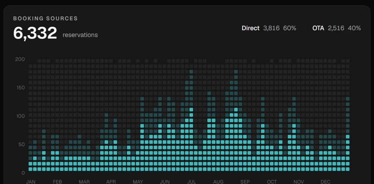 Booking source mix
